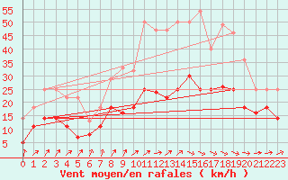 Courbe de la force du vent pour Quickborn