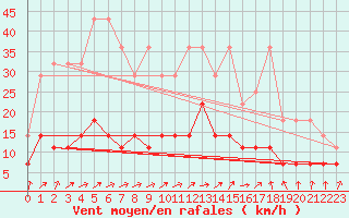 Courbe de la force du vent pour Kempten