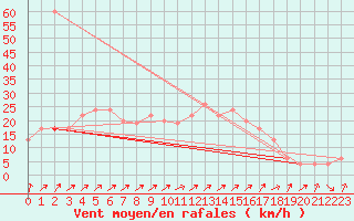 Courbe de la force du vent pour Bala