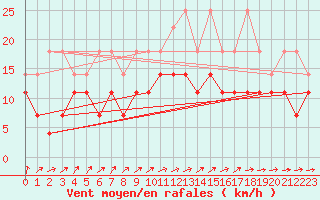 Courbe de la force du vent pour Schleiz