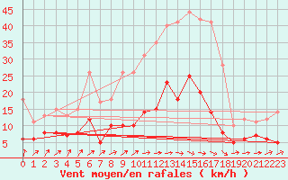 Courbe de la force du vent pour Genthin