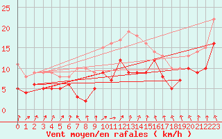 Courbe de la force du vent pour Dole-Tavaux (39)