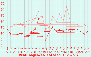 Courbe de la force du vent pour Manston (UK)