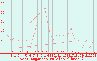 Courbe de la force du vent pour Lofer