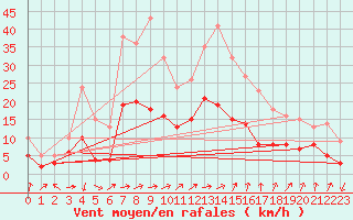 Courbe de la force du vent pour Carspach (68)