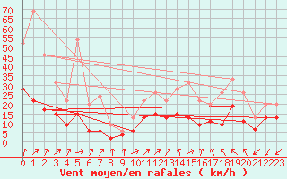 Courbe de la force du vent pour Quimper (29)