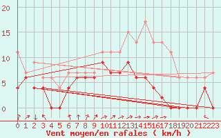 Courbe de la force du vent pour Sennybridge
