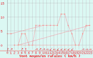 Courbe de la force du vent pour Kufstein