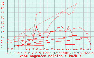 Courbe de la force du vent pour Albi (81)