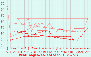 Courbe de la force du vent pour Chieming