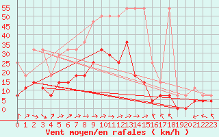 Courbe de la force du vent pour Bad Lippspringe