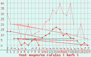 Courbe de la force du vent pour Mhling