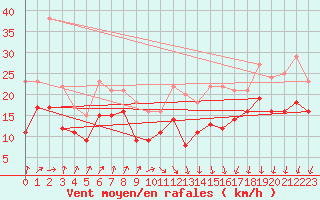 Courbe de la force du vent pour Pointe de Socoa (64)