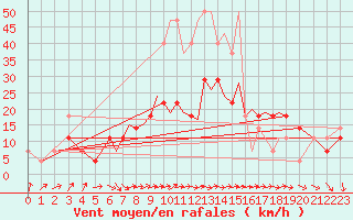 Courbe de la force du vent pour Karlovy Vary