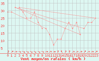 Courbe de la force du vent pour Kustavi Isokari