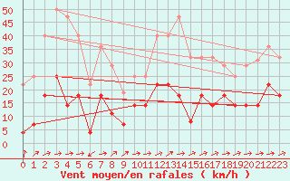 Courbe de la force du vent pour Calatayud