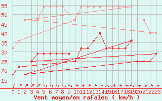 Courbe de la force du vent pour Pakri