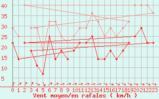 Courbe de la force du vent pour Katterjakk Airport