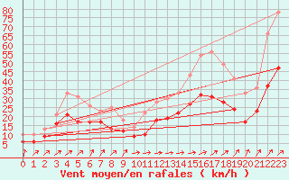 Courbe de la force du vent pour Ile Rousse (2B)