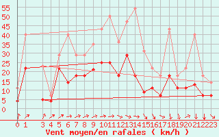 Courbe de la force du vent pour Talarn