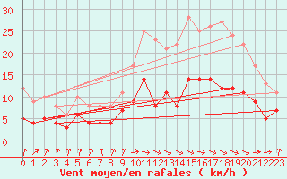 Courbe de la force du vent pour Dax (40)