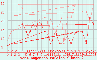 Courbe de la force du vent pour Diepholz