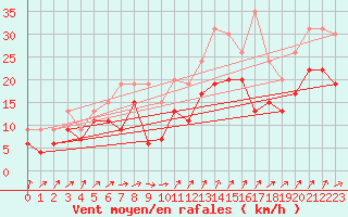 Courbe de la force du vent pour Nancy - Ochey (54)
