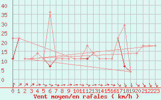 Courbe de la force du vent pour Myken