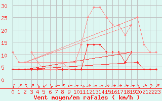 Courbe de la force du vent pour Tomelloso