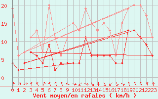 Courbe de la force du vent pour Plaffeien-Oberschrot