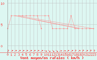 Courbe de la force du vent pour Loznica