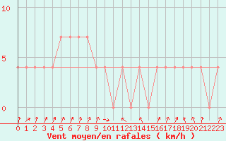 Courbe de la force du vent pour Zenica