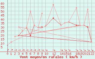 Courbe de la force du vent pour Elbayadh