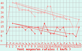 Courbe de la force du vent pour Katterjakk Airport