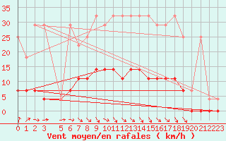 Courbe de la force du vent pour Retie (Be)