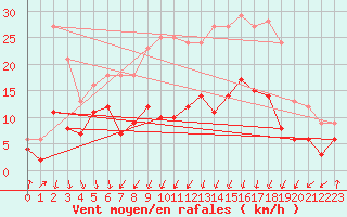 Courbe de la force du vent pour Plauen