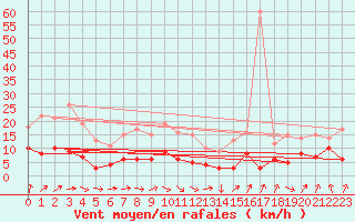 Courbe de la force du vent pour Cholet (49)