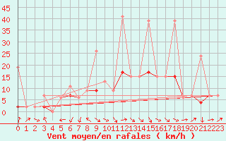 Courbe de la force du vent pour Isparta