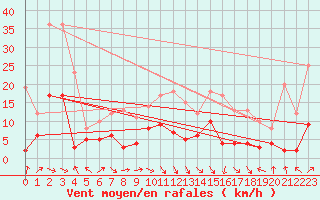 Courbe de la force du vent pour Montauban (82)