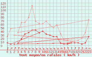 Courbe de la force du vent pour San Vicente de la Barquera