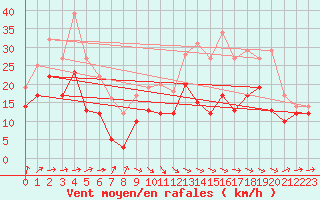 Courbe de la force du vent pour Troyes (10)