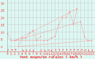 Courbe de la force du vent pour Paganella