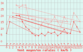 Courbe de la force du vent pour Napf (Sw)