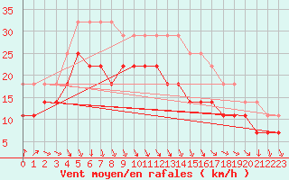 Courbe de la force du vent pour Hoburg A