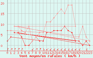 Courbe de la force du vent pour Fribourg / Posieux