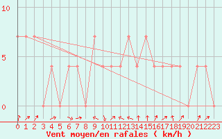 Courbe de la force du vent pour Zell Am See