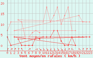 Courbe de la force du vent pour Figueras de Castropol