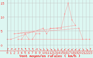 Courbe de la force du vent pour Lugo / Rozas