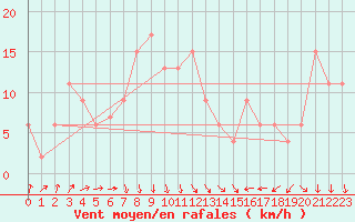 Courbe de la force du vent pour Gioia Del Colle