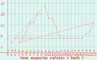 Courbe de la force du vent pour Bedford